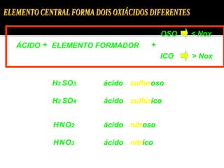 ÁCIDO + ELEMENTO FORMADOR 
ICO 
+ 
OSO < Nox 
> Nox 
H2SO3 ácido sulfuroso 
H2 SO4 ácido sulfúrico 
HNO2 ácido nitroso 
HNO3 ácido nítrico 
 