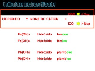 ICO 
+ 
OSO < Nox 
> Nox 
HIDRÓXIDO + NOME DO CÁTION 
Fe(OH)2 hidróxido ferroso 
Fe(OH)3 hidróxido férrico 
Pb(OH)2 hidróxido plumboso 
Pb(OH)4 hidróxido plúmbico 
 