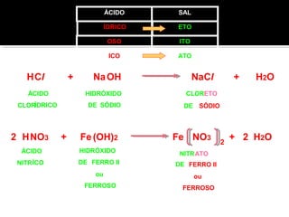 ÁCIDO SAL 
ÍDRICO ETO 
OSO ITO 
HCl + NaOH NaCl + H2O 
ÁCIDO HIDRÓXIDO CLORETO 
SÓDIO 
ICO ATO 
CLORÍDRICO DE SÓDIO DE 
2 HNO3 + Fe (OH)2 Fe NO3 2 + 2 H2O 
ÁCIDO 
NITRÍCO 
HIDRÓXIDO 
DE FERRO II 
ou 
FERROSO 
NITRATO 
DE FERRO II 
ou 
FERROSO 
 