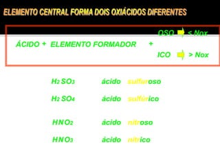 ÁCIDO + ELEMENTO FORMADOR 
ICO 
+ 
OSO < Nox 
> Nox 
H2 SO3 ácido sulfuroso 
H2 SO4 ácido sulfúrico 
HNO2 ácido nitroso 
HNO3 ácido nítrico 
 