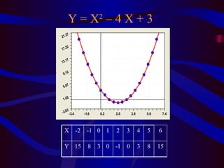 Y = X 2  – 4 X + 3  15 8 3 0 -1 0 3 8 15 Y 6 5 4 3 2 1 0 -1 -2 X 