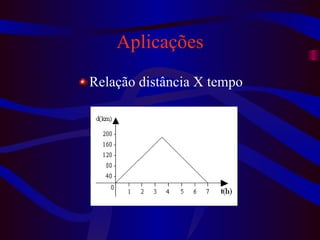 Aplicações Relação distância X tempo 