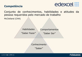 Conjunto de conhecimentos, habilidades e atitudes da pessoa requeridos pelo mercado de trabalho McClelland (CHA) Competência Habilidades “ Saber Fazer” Comportamentos “ Saber Ser” Conhecimento “ Saber” 