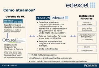 Como atuamos? Departamento para educação e habilidades  Estabelece as metas e políticas educacionais Departamento Regulador de Currículos e Exames Determina as normas para alcançar as metas estabelecidas e audita os orgãos certificadores  Governo de UK Desenha e atualiza os programas juntamente com comitês profissionais e de acordo com o Sistema Nacional de Qualificações do Reino Unido (NQF) e Europeu (EQF) Autoriza Instituições Parceiras a usar suas certificações Assegura a qualidade dos programas e instrumentos de avaliação. Emite os Certificados Escolas e Universidades Autoridades Nacionais de Capacitação  (Ex: sistema S) Empregadores Instituições Parceiras Associações Profissionais ≈ 7.000 instituições parceiras Portfólio de  ≈ 5.500 qualificações profissionais + de 1 milhão de estudantes/ano com certificados profissionais  Governo 