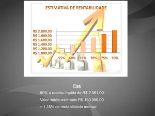 Flat:
80% a receita líquida de R$ 2.051,00
Valor médio estimado R$ 180.000,00
= 1,15% de rentabilidade mensal
 