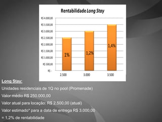 Rentabilidade Long Stay
                      R$ 4.000,00

                      R$ 3.500,00

                      R$ 3.000,00

                      R$ 2.500,00

                      R$ 2.000,00
                                                              1,4%
                      R$ 1.500,00
                                       1%        1,2%
                      R$ 1.000,00

                       R$ 500,00

                            R$ -
                                    2.500       3.000         3.500
Long Stay:
Unidades residenciais de 1Q no pool (Promenade)
Valor médio R$ 250.000,00
Valor atual para locação: R$ 2.500,00 (atual)
Valor estimado* para a data de entrega R$ 3.000,00
= 1,2% de rentabilidade
 