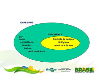 QUALIDADE e SEGURANÇA
SEGURANCA
SEGURANÇA
QUALIDADE
cor
sabor
consistência
tamanho
textura
perfil nutricional
Controle de perigos
biológicos,
químicos e físicos
 