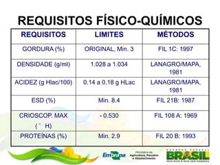 REQUISITOS FÍSICO-QUÍMICOS
REQUISITOS LIMITES MÉTODOS
GORDURA (%) ORIGINAL, Min. 3 FIL 1C: 1997
DENSIDADE (g/ml) 1.028 a 1.034 LANAGRO/MAPA,
1981
ACIDEZ (g Hlac/100) 0.14 a 0.18 g HLac LANAGRO/MAPA,
1981
ESD (%) Min. 8.4 FIL 21B: 1987
CRIOSCOP. MAX
( °H)
- 0.530 FIL 108 A: 1969
PROTEÍNAS (%) Min. 2.9 FIL 20 B: 1993
 