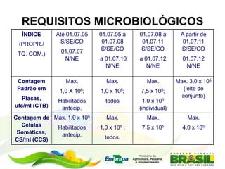 REQUISITOS MICROBIOLÓGICOS
ÍNDICE
(PROPR./
TQ. COM.)
Até 01.07.05
S/SE/CO
01.07.07
N/NE
01.07.05 a
01.07.08
S/SE/CO
a 01.07.10
N/NE
01.07.08 a
01.07.11
S/SE/CO
a 01.07.12
N/NE
A partir de
01.07.11
S/SE/CO
01.07.12
N/NE
Contagem
Padrão em
Placas,
ufc/ml (CTB)
Max.
1,0 X 106;
Habilitados
antecip.
Max.
1,0 x 106;
todos
Max.
7,5 x 105;
1.0 x 105
(individual)
Max. 3,0 x 105
(leite de
conjunto)
Contagem de
Celulas
Somáticas,
CS/ml (CCS)
Max. 1,0 x 106
Habilitados
antecip.
Max.
1,0 x 106 ;
todos.
Max.
7,5 x 105
Max.
4,0 x 105
 