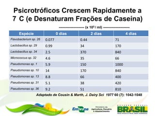 Psicrotróficos Crescem Rapidamente a
7 C (e Desnaturam Frações de Caseína)
Espécie 0 dias 2 dias 4 dias
Flavobacterium sp. 26 0.077 0.44 71
Lactobacillus sp. 29 0.99 34 170
Lactobacillus sp. 34 2.5 370 840
Micrococcus sp. 32 4.6 35 66
Pseudomonas sp. 1 5.9 150 1000
Pseudomonas sp. 10 14 170 840
Pseudomonas sp. 13 8.8 66 400
Pseudomonas sp. 31 5.1 38 420
Pseudomonas sp. 36 9.2 51 810
---------------------- (x 105 / ml) -----------------------
Adaptado de Cousin & Marth, J. Dairy Sci 1977 60 (7): 1042-1048
 