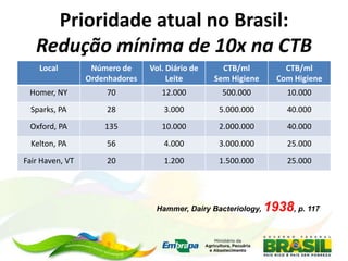 Prioridade atual no Brasil:
Redução mínima de 10x na CTB
Local Número de
Ordenhadores
Vol. Diário de
Leite
CTB/ml
Sem Higiene
CTB/ml
Com Higiene
Homer, NY 70 12.000 500.000 10.000
Sparks, PA 28 3.000 5.000.000 40.000
Oxford, PA 135 10.000 2.000.000 40.000
Kelton, PA 56 4.000 3.000.000 25.000
Fair Haven, VT 20 1.200 1.500.000 25.000
Hammer, Dairy Bacteriology, 1938, p. 117
 