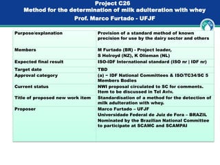 Purpose/explanation Provision of a standard method of known
precision for use by the dairy sector and others
Members M Furtado (BR) - Project leader,
S Holroyd (NZ), K Olieman (NL)
Expected final result ISO-IDF International standard (ISO nr | IDF nr)
Target date TBD
Approval category (a) − IDF National Committees & ISO/TC34/SC 5
Members Bodies
Current status NWI proposal circulated to SC for comments.
Item to be discussed in Tel Aviv.
Title of proposed new work item Standardisation of a method for the detection of
milk adulteration with whey.
Proposer Marco Furtado – UFJF
Universidade Federal de Juiz de Fora – BRAZIL
Nominated by the Brazilian National Committee
to participate at SCAMC and SCAMPAI
Project C26
Method for the determination of milk adulteration with whey
Prof. Marco Furtado - UFJF
 