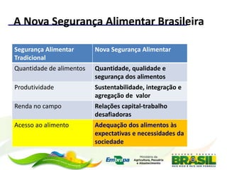 A Nova Segurança Alimentar Brasileira
Segurança Alimentar
Tradicional
Nova Segurança Alimentar
Quantidade de alimentos Quantidade, qualidade e
segurança dos alimentos
Produtividade Sustentabilidade, integração e
agregação de valor
Renda no campo Relações capital-trabalho
desafiadoras
Acesso ao alimento Adequação dos alimentos às
expectativas e necessidades da
sociedade
 