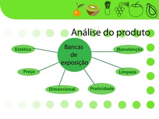 Análise do produto
Estético          Bancas                   Manutenção
                    de
                 exposição
    Preço                                  Limpeza


            Dimensional      Praticidade
 