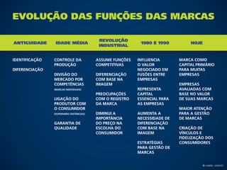 Evolução das funções das Marcas

                                          Revolução
Antiguidade      Idade Média                               1980 e 1990          Hoje
                                          Industrial


Identificação   Controle da              Assume funções   Influencia       Marca como
                produção                 competitivas     o valor          capital primário
Diferenciação                                             negociado em     para muitas
                divisão do               Diferenciação    fusões entre     empresas
                mercado por              com base na      empresas
                competências             imagem                            Empresas
                (Marcas individuais)                      representa       avaliadas com
                                         Preocupações     capital          base no valor
                Ligação do               com o registro   essencial para   de suas marcas
                produtor com             da marca         as empresas
                o consumidor                                               Maior atenção
                (superando distâncias)   Diminui a        Aumenta a        para a gestão
                                         importância      necessidade de   de marcas
                Garantia de              do preço na      diferenciação
                qualidade                escolha do       com base na      Criação de
                                         consumidor       imagem           vínculos e
                                                                           fidelização dos
                                                          estratégias      consumidores
                                                          para gestão de
                                                          marcas


                                                                                       © Gabriel Meneses
 