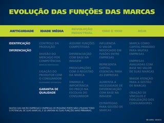 Evolução das funções das Marcas

                                                    Revolução
Antiguidade               Idade Média                                      1980 e 1990   Hoje
                                                    Industrial


Identificação

Diferenciação




muitas das micro Empresas e Empresas de Pequeno porte não utilizam todo
o potencial de suas marcas, e se limitam às suas funções mais primarias.



                                                                                                © Gabriel Meneses
 