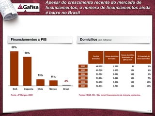 Apesar do crescimento recente do mercado de
                                 financiamentos, o número de financiamentos ainda
                                 é baixo no Brasil




Financiamentos x PIB                                 Domicílios (em milhares)

69%

             58%
                                                                                                  Novos domicílios
                                                                  Total de     Novos domicílios                       % Financiada de
                                                                                                  financiados por
                                                                 domicílios      formados                            novos domicílios
                                                                                                    SBPE e FGTS


                                                     2002             48.035            1.530                  83                 5%
                                                     2003             49.710            1.675                104                  6%
                                                     2004             51.752            2.042                112                  5%
                         13%
                                   11%               2005             53.114            1.362                101                  7%
                                            2%       2006             54.610            1.496                151                 10%
                                                     2007             56.343            1.733                166                 10%
 EUA         Espanha     Chile    México   Brasil

Fonte: JP Morgan, 2008                              Fontes: IBGE, BC. Não inclui financiamento de imóveis existentes.




                                                                                                                                  11
 