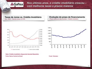 Nos últimos anos, o crédito imobiliário cresceu –
                                                                                                            com melhores taxas e prazos maiores



Taxas de Juros vs. Crédito Imobiliário                                                                                                                                                           Evolução do prazo de financiamento
Dez, 2008 – Taxa de Juros=12,75%                                                                                                                                                                  Prazo médio em dias corridos – Crédito Imobiliário




                                                                                                                                                                                               3,000
   30%                                                                                                                                                                                65.000
                                                                                                                                                                                               2,500
                                                                                                                                                                                      60.000
   25%
                                                                                                                                                                                      55.000   2,000
   20%                                                                                                                                                                                50.000

                                                                                                                                                                                      45.000   1,500
   15%
                                                                                                                                                                                      40.000
                                                                                                                                                                                               1,000
   10%                                                                                                                                                                                35.000

                                                                                                                                                                                      30.000    500
    5%
                                                                                                                                                                                      25.000
                                                                                                                                                                                                  0
    0%                                                                                                                                                                                20.000




                                                                                                                                                                                                                Jul-03




                                                                                                                                                                                                                                  Jul-04




                                                                                                                                                                                                                                                    Jul-05




                                                                                                                                                                                                                                                                      Jul-06




                                                                                                                                                                                                                                                                                        Jul-07




                                                                                                                                                                                                                                                                                                          Jul-08
                                                                                                                                                                                                       Jan-03




                                                                                                                                                                                                                         Jan-04




                                                                                                                                                                                                                                           Jan-05




                                                                                                                                                                                                                                                             Jan-06




                                                                                                                                                                                                                                                                               Jan-07




                                                                                                                                                                                                                                                                                                 Jan-08
         dez-02




                                    fev-04




                                                                                 dez-05
                                                      nov-04




                                                                                                                                                                    out-08
                           set-03



                                             jun-04



                                                               mar-05




                                                                                                                                set-07
                                                                                          abr-06

                                                                                                   ago-06




                                                                                                                                                  abr-08
                  mai-03




                                                                        jul-05




                                                                                                            jan-07

                                                                                                                     mai-07



                                                                                                                                         jan-08



                                                                                                                                                           jul-08



                                                                                                                                                                             jan-09




                              Taxa de Juros (Selic)                                                                           Crédito Imobiliário (R$MM)




 Nota: Crédito imobiliário disponível durante Dezembro
 Fonte: Banco Central do Brasil                                                                                                                                                                 Fonte: Febraban




                                                                                                                                                                                                                                                                                                                   12
 