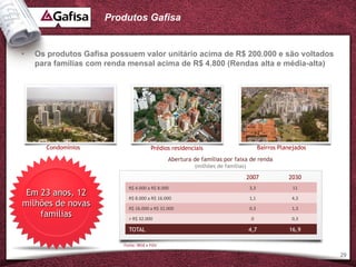Produtos Gafisa


•   Os produtos Gafisa possuem valor unitário acima de R$ 200.000 e são voltados
    para famílias com renda mensal acima de R$ 4.800 (Rendas alta e média-alta)




      Condomínios                       Prédios residenciais                          Bairros Planejados
                                              Abertura de famílias por faixa de renda
                                                        (milhões de famílias)

                                                                                2007             2030
                            R$ 4.000 a R$ 8.000                                 3,3                11
 Em 23 anos, 12             R$ 8.000 a R$ 16.000                                1,1               4,3
milhões de novas            R$ 16.000 a R$ 32.000                               0,3               1,3
    famílias                > R$ 32.000                                          0                0,3

                            TOTAL                                               4,7              16,9

                          Fonte: IBGE e FGV

                                                                                                           29
 