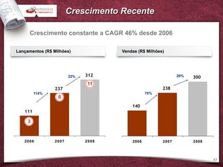 Crescimento Recente

     Crescimento constante a CAGR 46% desde 2006

Lançamentos (R$ Milhões)             Vendas (R$ Milhões)




                        32%   312                             26%   300
                              11
                 237                                   238
         114%                                   70%
                  6
                                         140
   111

     3


   2006          2007         2008       2006          2007         2008



                                                                           43
 