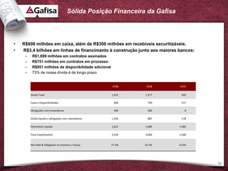 Sólida Posição Financeira da Gafisa




•   R$606 milhões em caixa, além de R$300 milhões em recebíveis securitizáveis.
•   R$3,4 bilhões em linhas de financimanto à construção junto aos maiores bancos:
     –    R$1,699 milhões em contratos assinados
     –    R$751 milhões em contratos em processo
     –    R$951 milhões de disponibilidade adicional
     –    73% de nossa dívida é de longo prazo


                                                        4T08     3T08         4T07

         Dívida Total                                   1,552    1,377         695

         Caixa e Disponibilidades                        606      790          517

         Obrigações com Investidores                     300      300            0

         Dívida líquida e obrigações com investidores   1,246     887          178

         Patrimônio Líquido                             1,612    1,689        1,485

         Total Capitalization                           3,164    3,066        2,180


         Net Debt & Obligation to Investors / Equity    77.3%    52.5%        12.0%




                                                                                      52
 
