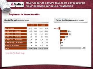 Maior poder de compra terá como consequência
                                    maior demanda por novas residências


     Surgimento de Novas Moradias

Renda Mensal (Milhões de Famílias)                                    Novas famílias por ano (em milhares)

                                        2007           2030

At é R$ 1.000                         31,7     53%   29,1     31%   (113)
De R$ 1.000 a R$ 2.000                15,5     26%   27,6     29%                    526
De R$ 2.000 a R$ 4.000                 8,4     14%   21,8     23%                      582
De R$ 4.000 a R$ 8.000                 3,3     5%     11      12%                334
De R$ 8.000 a R$ 16.000                1,1     2%     4,3     5%              139
De R$ 16.000 a R$ 32.000               0,3     0%     1,3     1%            44
Acima de R$ 32.000                      0      0%     0,3     0%            13

TOTAL                                 60,3   100%    95,4   100%                                      1.526


 Fonte: IBGE, FGV, Ernst & Young.




                                                                                                              9
 