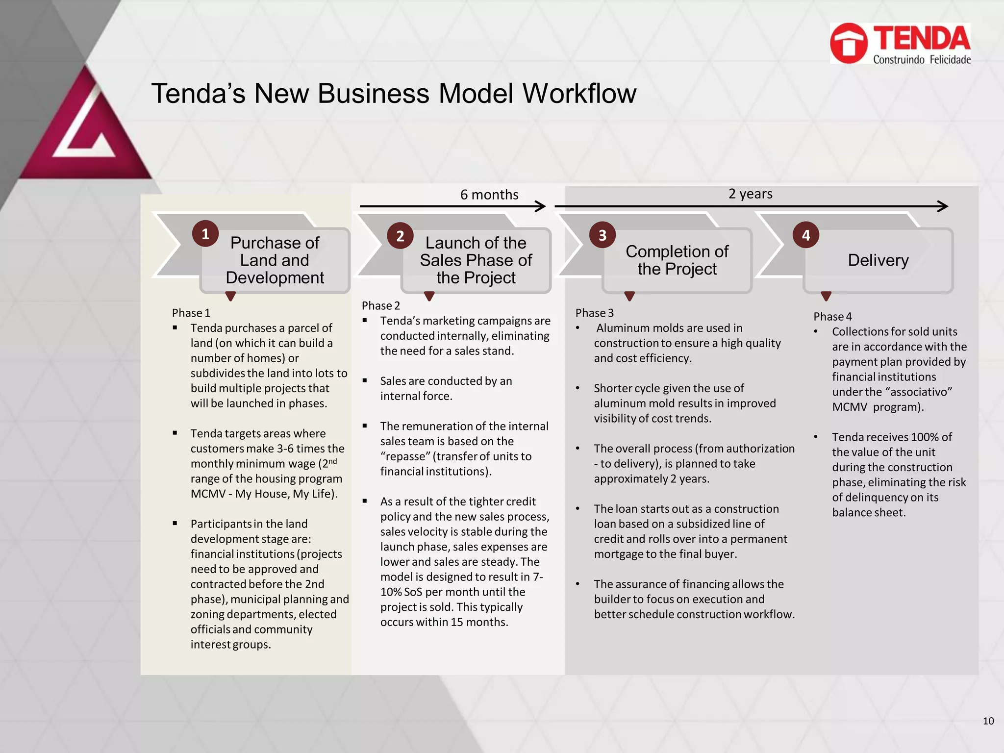 Purchase of
Land and
Development
Launch of the
Sales Phase of
the Project
Completion of
the Project
Delivery
Phase1
 Tenda purchases a parcel of
land (on which it can build a
number of homes) or
subdividesthe land into lots to
build multiple projects that
will be launched in phases.
 Tenda targets areas where
customersmake 3-6 times the
monthly minimum wage (2nd
range of the housing program
MCMV - My House, My Life).
 Participantsin the land
development stage are:
financialinstitutions(projects
need to be approved and
contractedbefore the 2nd
phase),municipal planning and
zoning departments,elected
officialsand community
interestgroups.
Phase2
 Tenda’s marketing campaigns are
conductedinternally, eliminating
the need for a sales stand.
 Sales are conducted by an
internal force.
 The remuneration of the internal
sales team is based on the
“repasse”(transferof units to
financialinstitutions).
 As a result of the tighter credit
policyand the new sales process,
sales velocity is stable during the
launch phase, sales expenses are
lower and sales are steady. The
model is designed to result in 7-
10% SoS per month until the
project is sold. This typically
occurs within 15 months.
Phase4
• Collectionsfor sold units
are in accordance with the
payment plan provided by
financialinstitutions
under the “associativo”
MCMV program).
• Tenda receives 100% of
the value of the unit
during the construction
phase,eliminating the risk
of delinquencyon its
balance sheet.
Phase3
• Aluminum molds are used in
constructionto ensure a high quality
and cost efficiency.
• Shorter cycle given the use of
aluminum mold results in improved
visibility of cost trends.
• The overall process (from authorization
- to delivery), is planned to take
approximately2 years.
• The loan starts out as a construction
loan based on a subsidized line of
credit and rolls over into a permanent
mortgage to the final buyer.
• The assurance of financing allows the
builder to focus on execution and
better schedule constructionworkflow.
1 2 3 4
6 months 2 years
Tenda’s New Business Model Workflow
10
 