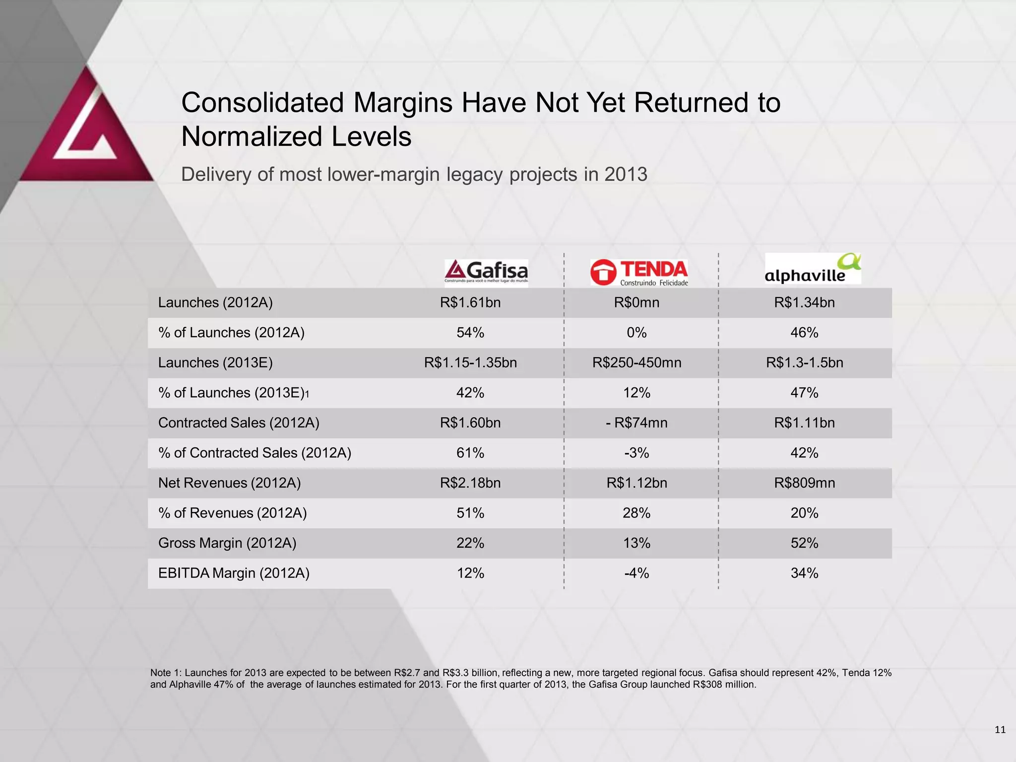 Launches (2012A) R$1.61bn R$0mn R$1.34bn
% of Launches (2012A) 54% 0% 46%
Launches (2013E) R$1.15-1.35bn R$250-450mn R$1.3-1.5bn
% of Launches (2013E)1 42% 12% 47%
Contracted Sales (2012A) R$1.60bn - R$74mn R$1.11bn
% of Contracted Sales (2012A) 61% -3% 42%
Net Revenues (2012A) R$2.18bn R$1.12bn R$809mn
% of Revenues (2012A) 51% 28% 20%
Gross Margin (2012A) 22% 13% 52%
EBITDA Margin (2012A) 12% -4% 34%
Note 1: Launches for 2013 are expected to be between R$2.7 and R$3.3 billion, reflecting a new, more targeted regional focus. Gafisa should represent 42%, Tenda 12%
and Alphaville 47% of the average of launches estimated for 2013. For the first quarter of 2013, the Gafisa Group launched R$308 million.
Delivery of most lower-margin legacy projects in 2013
Consolidated Margins Have Not Yet Returned to
Normalized Levels
11
 