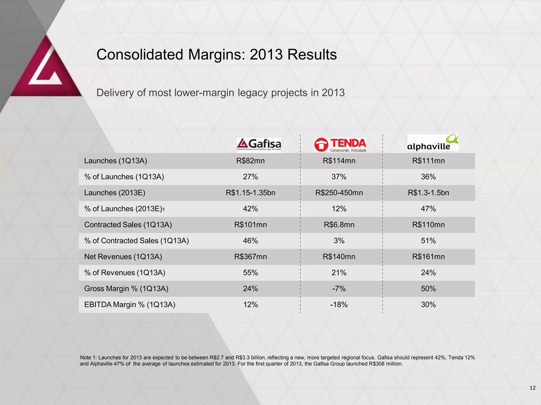 Launches (1Q13A) R$82mn R$114mn R$111mn
% of Launches (1Q13A) 27% 37% 36%
Launches (2013E) R$1.15-1.35bn R$250-450mn R$1.3-1.5bn
% of Launches (2013E)1 42% 12% 47%
Contracted Sales (1Q13A) R$101mn R$6.8mn R$110mn
% of Contracted Sales (1Q13A) 46% 3% 51%
Net Revenues (1Q13A) R$367mn R$140mn R$161mn
% of Revenues (1Q13A) 55% 21% 24%
Gross Margin % (1Q13A) 24% -7% 50%
EBITDA Margin % (1Q13A) 12% -18% 30%
Note 1: Launches for 2013 are expected to be between R$2.7 and R$3.3 billion, reflecting a new, more targeted regional focus. Gafisa should represent 42%, Tenda 12%
and Alphaville 47% of the average of launches estimated for 2013. For the first quarter of 2013, the Gafisa Group launched R$308 million.
Delivery of most lower-margin legacy projects in 2013
Consolidated Margins: 2013 Results
12
 