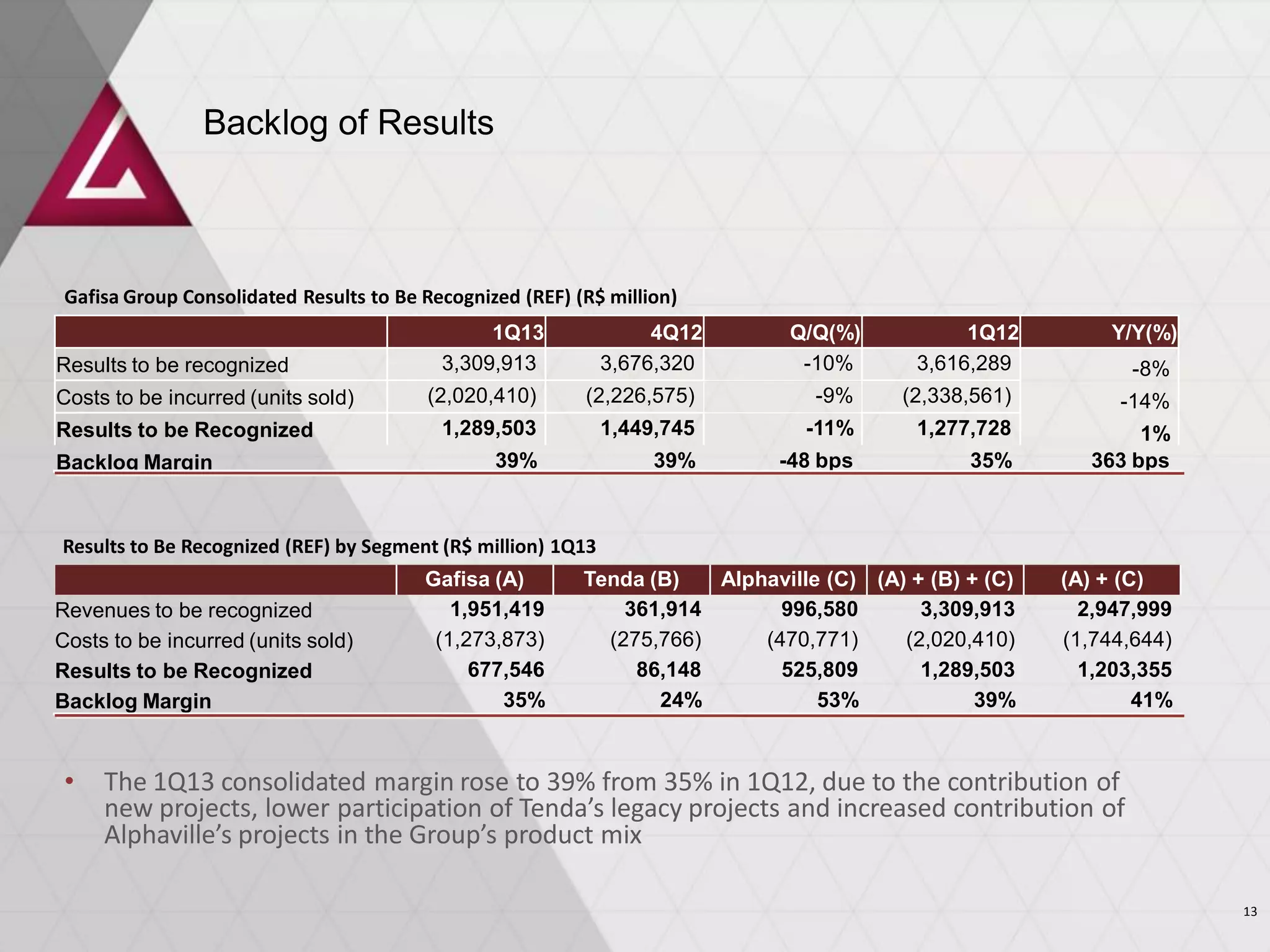 Gafisa (A) Tenda (B) Alphaville (C) (A) + (B) + (C) (A) + (C)
Revenues to be recognized 1,951,419 361,914 996,580 3,309,913 2,947,999
Costs to be incurred (units sold) (1,273,873) (275,766) (470,771) (2,020,410) (1,744,644)
Results to be Recognized 677,546 86,148 525,809 1,289,503 1,203,355
Backlog Margin 35% 24% 53% 39% 41%
Gafisa Group Consolidated Results to Be Recognized (REF) (R$ million)
1Q13 4Q12 Q/Q(%) 1Q12 Y/Y(%)
Results to be recognized 3,309,913 3,676,320 -10% 3,616,289 -8%
Costs to be incurred (units sold) (2,020,410) (2,226,575) -9% (2,338,561) -14%
Results to be Recognized 1,289,503 1,449,745 -11% 1,277,728 1%
Backlog Margin 39% 39% -48 bps 35% 363 bps
Backlog of Results
Results to Be Recognized (REF) by Segment (R$ million) 1Q13
• The 1Q13 consolidated margin rose to 39% from 35% in 1Q12, due to the contribution of
new projects, lower participation of Tenda’s legacy projects and increased contribution of
Alphaville’s projects in the Group’s product mix
13
 