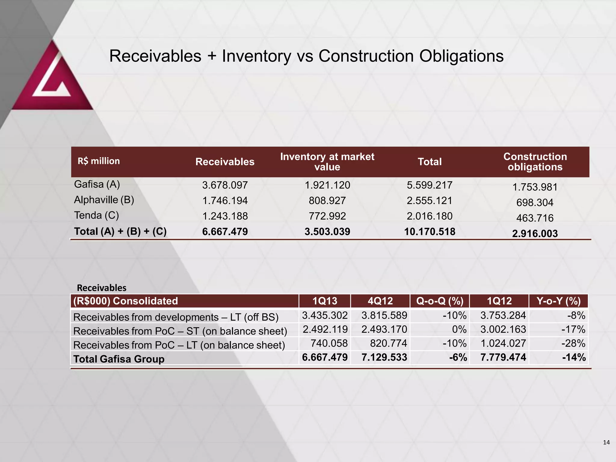 Receivables + Inventory vs Construction Obligations
Receivables
Inventory at market
value
Total
Construction
obligations
Gafisa (A) 3.678.097 1.921.120 5.599.217 1.753.981
Alphaville (B) 1.746.194 808.927 2.555.121 698.304
Tenda (C) 1.243.188 772.992 2.016.180 463.716
Total (A) + (B) + (C) 6.667.479 3.503.039 10.170.518 2.916.003
R$ million
(R$000) Consolidated 1Q13 4Q12 Q-o-Q (%) 1Q12 Y-o-Y (%)
Receivables from developments – LT (off BS) 3.435.302 3.815.589 -10% 3.753.284 -8%
Receivables from PoC – ST (on balance sheet) 2.492.119 2.493.170 0% 3.002.163 -17%
Receivables from PoC – LT (on balance sheet) 740.058 820.774 -10% 1.024.027 -28%
Total Gafisa Group 6.667.479 7.129.533 -6% 7.779.474 -14%
Receivables
14
 
