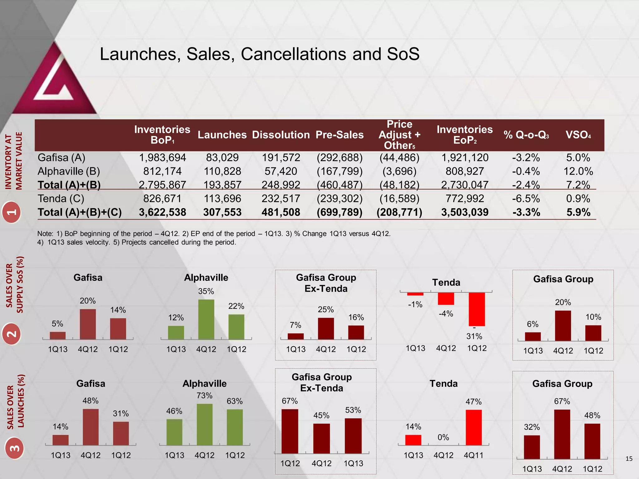 Launches, Sales, Cancellations and SoS
Inventories
BoP1
Launches Dissolution Pre-Sales
Price
Adjust +
Other5
Inventories
EoP2
% Q-o-Q3 VSO4
Gafisa (A) 1,983,694 83,029 191,572 (292,688) (44,486) 1,921,120 -3.2% 5.0%
Alphaville (B) 812,174 110,828 57,420 (167,799) (3,696) 808,927 -0.4% 12.0%
Total (A)+(B) 2,795,867 193,857 248,992 (460,487) (48,182) 2,730,047 -2.4% 7.2%
Tenda (C) 826,671 113,696 232,517 (239,302) (16,589) 772,992 -6.5% 0.9%
Total (A)+(B)+(C) 3,622,538 307,553 481,508 (699,789) (208,771) 3,503,039 -3.3% 5.9%
Note: 1) BoP beginning of the period – 4Q12. 2) EP end of the period – 1Q13. 3) % Change 1Q13 versus 4Q12.
4) 1Q13 sales velocity. 5) Projects cancelled during the period.
INVENTORYAT
MARKETVALUE
1SALESOVER
SUPPLYSoS(%)
SALESOVER
LAUNCHES(%)
23
5%
20%
14%
1Q13 4Q12 1Q12
Gafisa
14%
48%
31%
1Q13 4Q12 1Q12
Gafisa
12%
35%
22%
1Q13 4Q12 1Q12
Alphaville
46%
73%
63%
1Q13 4Q12 1Q12
Alphaville
7%
25%
16%
1Q13 4Q12 1Q12
Gafisa Group
Ex-Tenda
67%
45%
53%
1Q12 4Q12 1Q13
Gafisa Group
Ex-Tenda
-1%
-4%
-
31%
1Q13 4Q12 1Q12
Tenda
14%
0%
47%
1Q13 4Q12 4Q11
Tenda
6%
20%
10%
1Q13 4Q12 1Q12
Gafisa Group
32%
67%
48%
1Q13 4Q12 1Q12
Gafisa Group
15
 