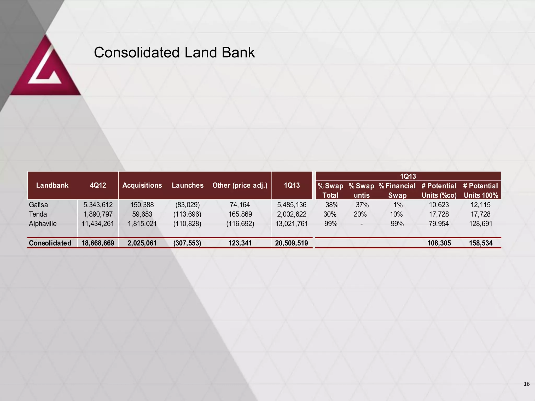 Consolidated Land Bank
% Swap
Total
% Swap
untis
% Financial
Swap
# Potential
Units (%co)
# Potential
Units 100%
Gafisa 5,343,612 150,388 (83,029) 74,164 5,485,136 38% 37% 1% 10,623 12,115
Tenda 1,890,797 59,653 (113,696) 165,869 2,002,622 30% 20% 10% 17,728 17,728
Alphaville 11,434,261 1,815,021 (110,828) (116,692) 13,021,761 99% - 99% 79,954 128,691
Consolidated 18,668,669 2,025,061 (307,553) 123,341 20,509,519 108,305 158,534
Other (price adj.) 1Q13
1Q13
4Q12Landbank Acquisitions Launches
16
 