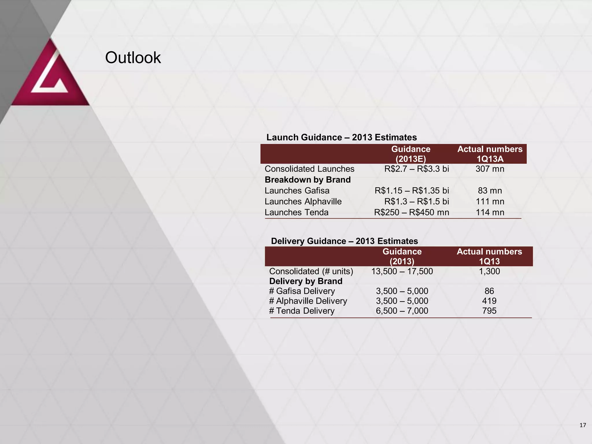 Outlook
Guidance
(2013E)
Actual numbers
1Q13A
Consolidated Launches R$2.7 – R$3.3 bi 307 mn
Breakdown by Brand
Launches Gafisa R$1.15 – R$1.35 bi 83 mn
Launches Alphaville R$1.3 – R$1.5 bi 111 mn
Launches Tenda R$250 – R$450 mn 114 mn
Guidance
(2013)
Actual numbers
1Q13
Consolidated (# units) 13,500 – 17,500 1,300
Delivery by Brand
# Gafisa Delivery 3,500 – 5,000 86
# Alphaville Delivery 3,500 – 5,000 419
# Tenda Delivery 6,500 – 7,000 795
Launch Guidance – 2013 Estimates
Delivery Guidance – 2013 Estimates
17
 