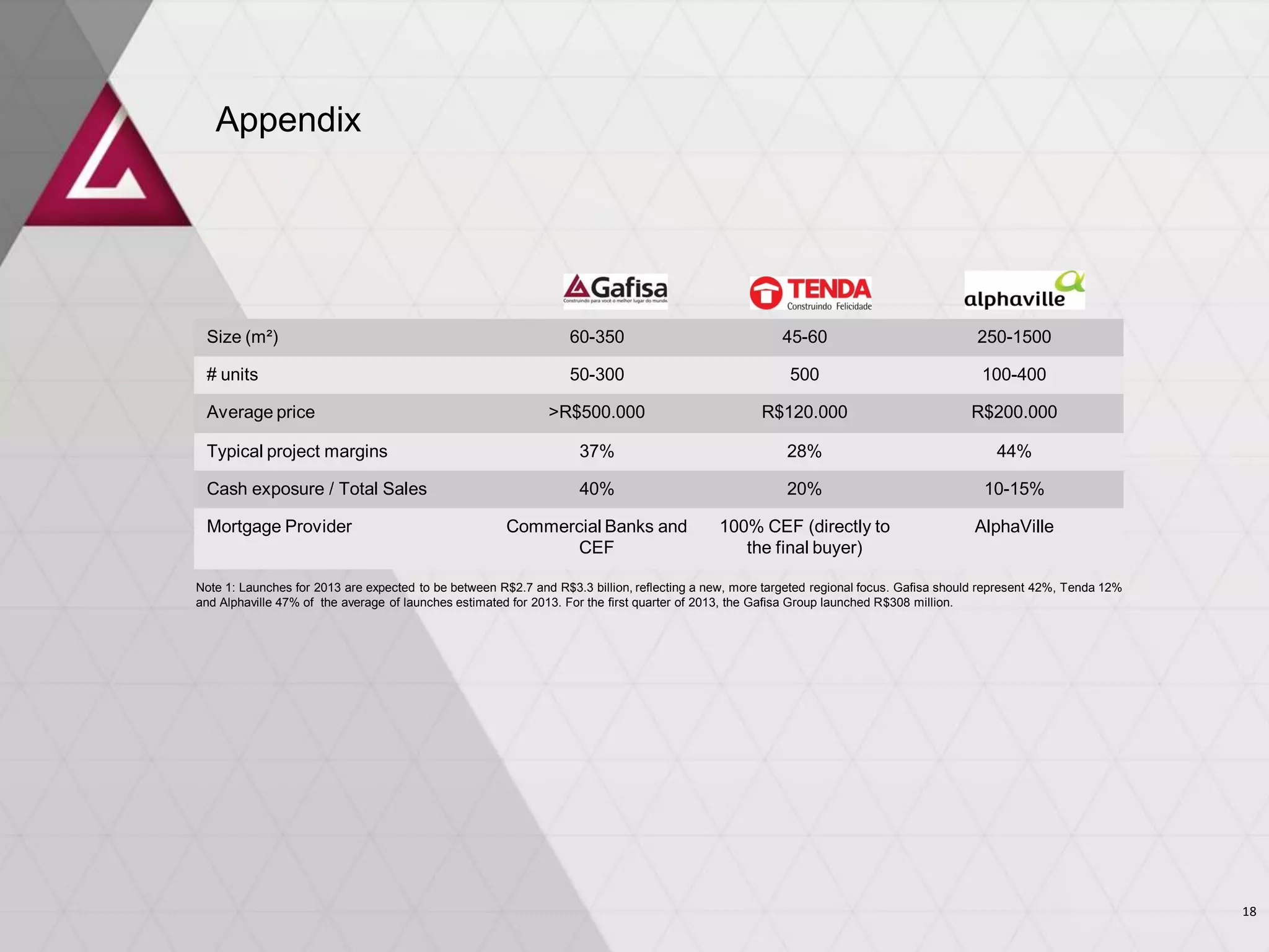 Appendix
Size (m²) 60-350 45-60 250-1500
# units 50-300 500 100-400
Average price >R$500.000 R$120.000 R$200.000
Typical project margins 37% 28% 44%
Cash exposure / Total Sales 40% 20% 10-15%
Mortgage Provider Commercial Banks and
CEF
100% CEF (directly to
the final buyer)
AlphaVille
Note 1: Launches for 2013 are expected to be between R$2.7 and R$3.3 billion, reflecting a new, more targeted regional focus. Gafisa should represent 42%, Tenda 12%
and Alphaville 47% of the average of launches estimated for 2013. For the first quarter of 2013, the Gafisa Group launched R$308 million.
18
 