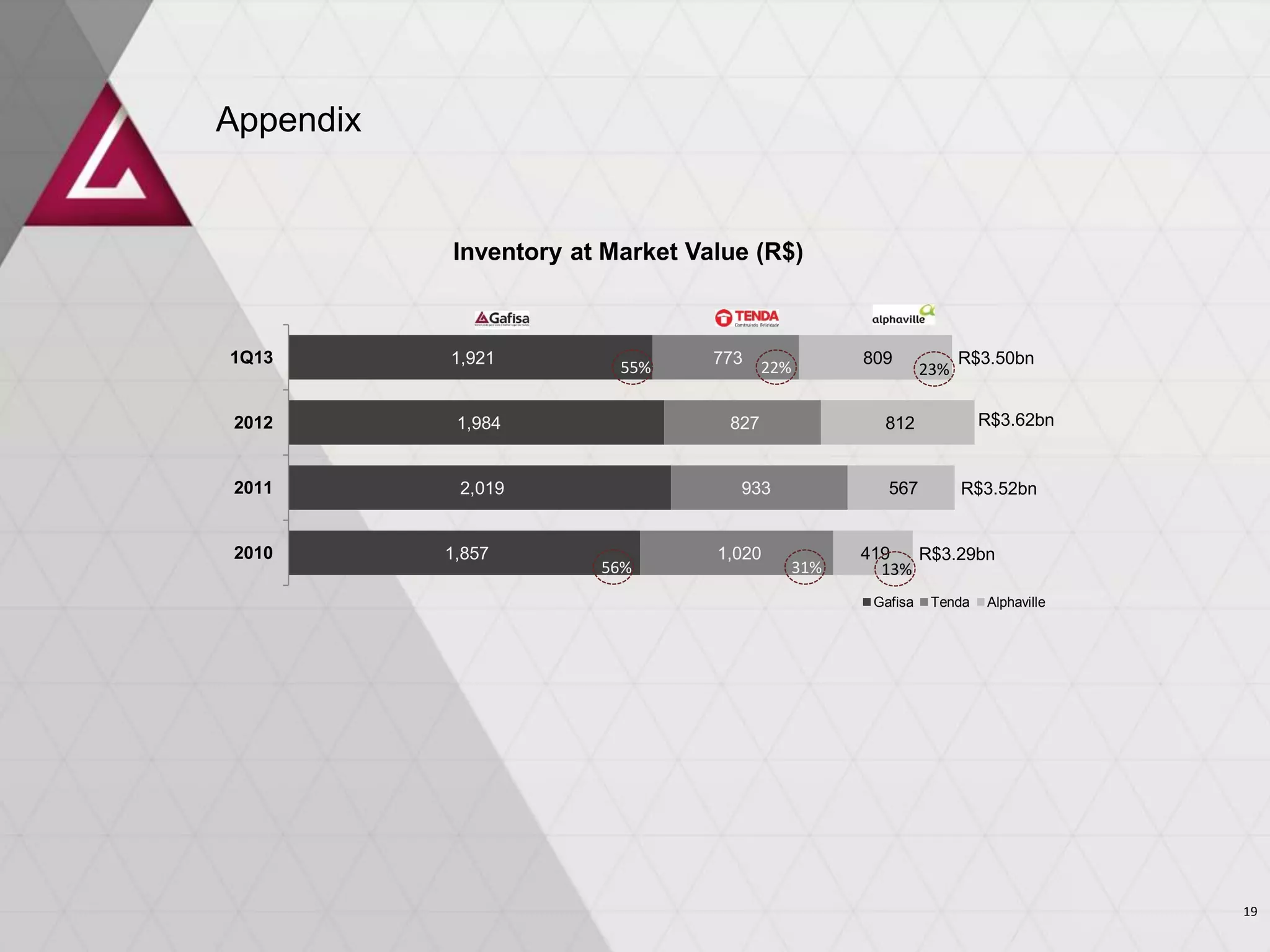 Appendix
1,857
2,019
1,984
1,921
1,020
933
827
773
419
567
812
809
2010
2011
2012
1Q13
Gafisa Tenda Alphaville
R$3.62bn
R$3.50bn
R$3.29bn
R$3.52bn
Inventory at Market Value (R$)
55% 22% 23%
56% 31% 13%
19
 