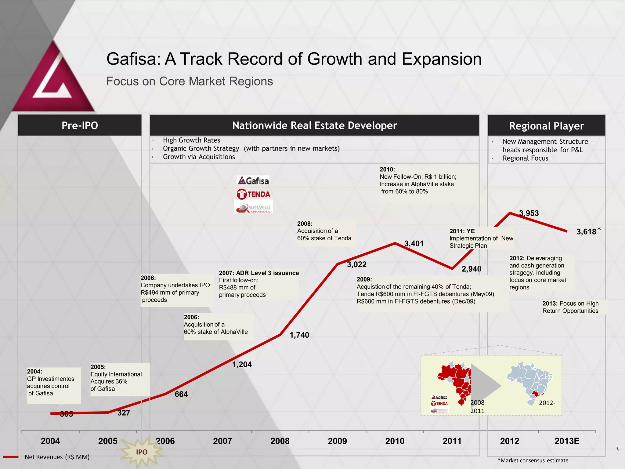 305 327
664
1,204
1,740
3,022
3,401
2,940
3,953
3,618
2004 2005 2006 2007 2008 2009 2010 2011 2012 2013E
Focus on Core Market Regions
Gafisa: A Track Record of Growth and Expansion
2005:
Equity International
Acquires 36%
of Gafisa
2004:
GP Investimentos
acquires control
of Gafisa
2009:
Acquistion of the remaining 40% of Tenda;
Tenda R$600 mm in FI-FGTS debentures (May/09)
R$600 mm in FI-FGTS debentures (Dec/09)
Net Revenues (R$ MM)
2007: ADR Level 3 issuance
First follow-on:
R$488 mm of
primary proceeds
2011: YE
Implementation of New
Strategic Plan
2006:
Company undertakes IPO:
R$494 mm of primary
proceeds
2010:
New Follow-On: R$ 1 billion;
Increase in AlphaVille stake
from 60% to 80%
2008:
Acquisition of a
60% stake of Tenda
3
*Market consensus estimate
2012: Deleveraging
and cash generation
stragegy, including
focus on core market
regions
2008-
2011
2012-
Nationwide Real Estate Developer Regional Player
› High Growth Rates
› Organic Growth Strategy (with partners in new markets)
› Growth via Acquisitions
› New Management Structure –
heads responsible for P&L
› Regional Focus
IPO
2006:
Acquisition of a
60% stake of AlphaVille
Pre-IPO
*
2013: Focus on High
Return Opportunities
 
