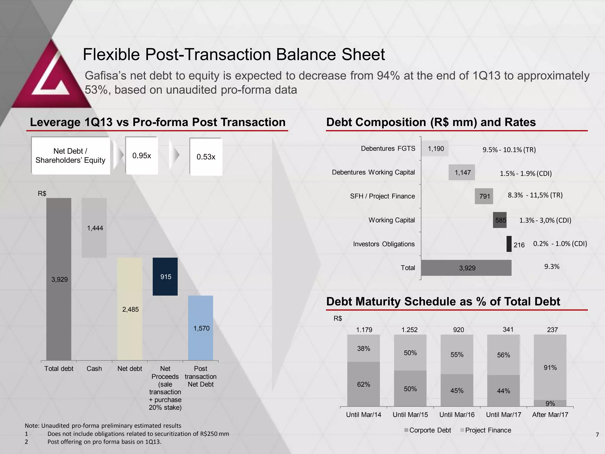 62%
50% 45% 44%
9%
38%
50% 55% 56%
91%
Until Mar/14 Until Mar/15 Until Mar/16 Until Mar/17 After Mar/17
Corporte Debt Project Finance
3,929
1,190
216
585
791
1,147
Total
Investors Obligations
Working Capital
SFH / Project Finance
Debentures Working Capital
Debentures FGTS
3,929
2,485
1,570
1,444
915
Total debt Cash Net debt Net
Proceeds
(sale
transaction
+ purchase
20% stake)
Post
transaction
Net Debt
Debt Composition (R$ mm) and RatesLeverage 1Q13 vs Pro-forma Post Transaction
Note: Unaudited pro-forma preliminary estimated results
1 Does not include obligations related to securitization of R$250 mm
2 Post offering on pro forma basis on 1Q13.
Debt Maturity Schedule as % of Total Debt
Net Debt /
Shareholders’ Equity
0.95x
9.5% - 10.1% (TR)
1.5% - 1.9% (CDI)
8.3% - 11,5% (TR)
0.2% - 1.0% (CDI)
9.3%
Flexible Post-Transaction Balance Sheet
0.53x
1.3% - 3,0% (CDI)
1.179 1.252 920 341 237
R$
R$
Gafisa’s net debt to equity is expected to decrease from 94% at the end of 1Q13 to approximately
53%, based on unaudited pro-forma data
7
 