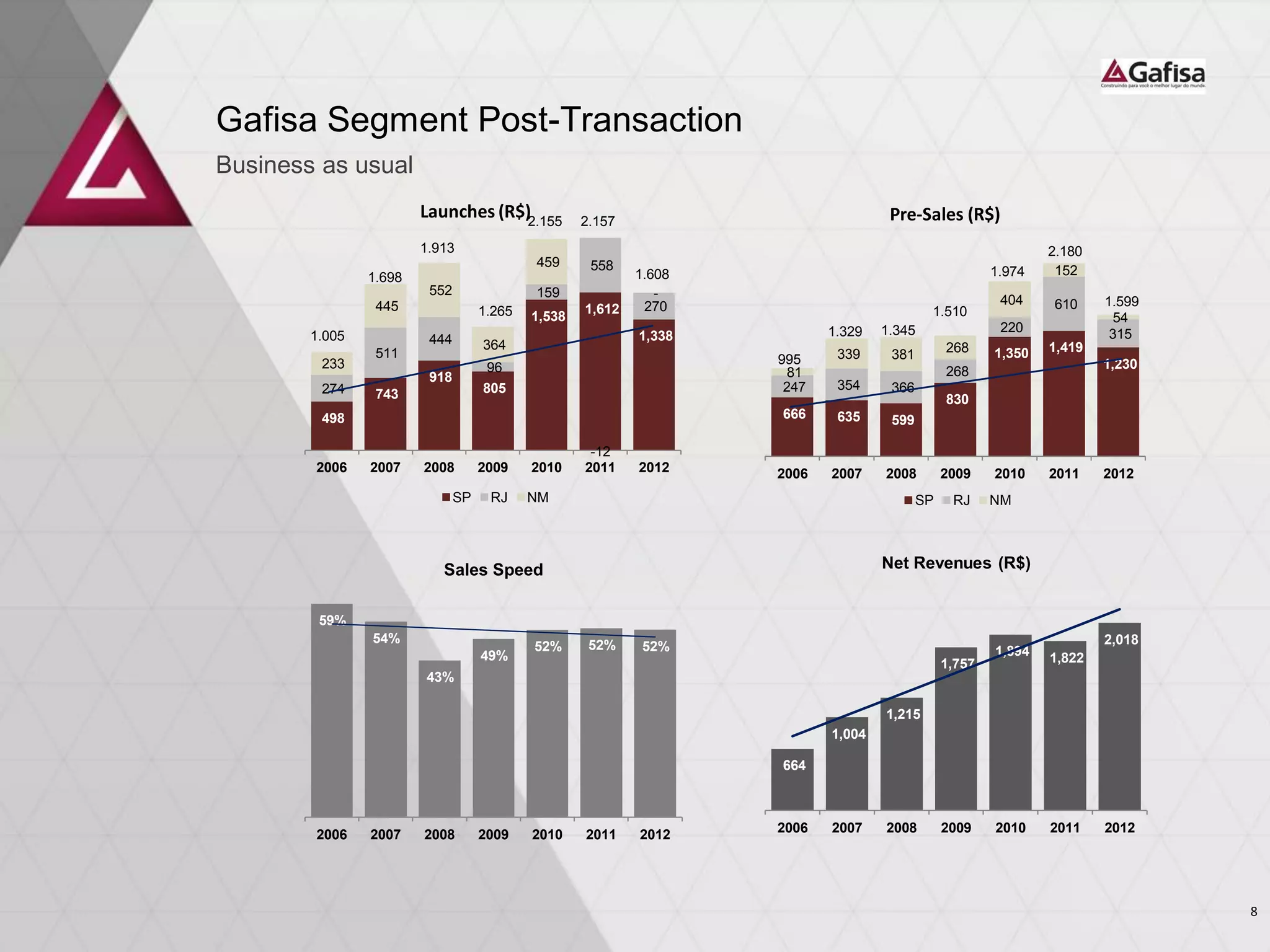 498
743
918
805
1,538
1,612
1,338
274
511
444
96
159
558
270
233
445
552
364
459
-12
-
2006 2007 2008 2009 2010 2011 2012
SP RJ NM
Launches (R$)
666 635 599
830
1,350 1,419
1,230
247 354 366
268
220
610
315
81
339 381 268
404
152
54
2006 2007 2008 2009 2010 2011 2012
SP RJ NM
Pre-Sales (R$)
664
1,004
1,215
1,757
1,894 1,822
2,018
2006 2007 2008 2009 2010 2011 2012
Net Revenues (R$)
59%
54%
43%
49%
52% 52% 52%
2006 2007 2008 2009 2010 2011 2012
Sales Speed
995
1.329 1.345
1.510
1.974
2.180
1.599
1.005
1.698
1.913
1.265
2.155 2.157
1.608
Business as usual
Gafisa Segment Post-Transaction
8
 