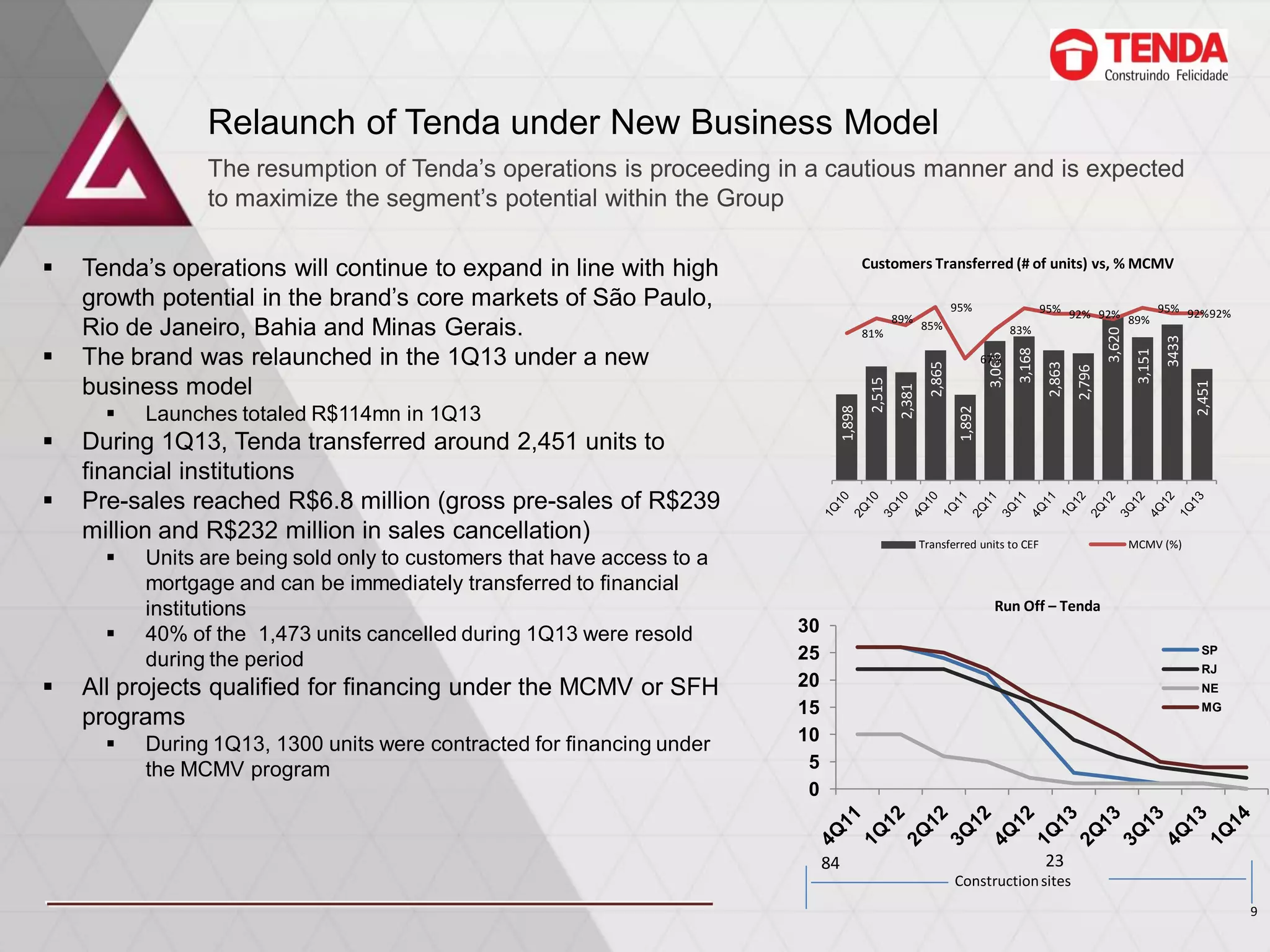 Relaunch of Tenda under New Business Model
 Tenda’s operations will continue to expand in line with high
growth potential in the brand’s core markets of São Paulo,
Rio de Janeiro, Bahia and Minas Gerais.
 The brand was relaunched in the 1Q13 under a new
business model
 Launches totaled R$114mn in 1Q13
 During 1Q13, Tenda transferred around 2,451 units to
financial institutions
 Pre-sales reached R$6.8 million (gross pre-sales of R$239
million and R$232 million in sales cancellation)
 Units are being sold only to customers that have access to a
mortgage and can be immediately transferred to financial
institutions
 40% of the 1,473 units cancelled during 1Q13 were resold
during the period
 All projects qualified for financing under the MCMV or SFH
programs
 During 1Q13, 1300 units were contracted for financing under
the MCMV program
Customers Transferred (# of units) vs, % MCMV
Run Off – Tenda
1,898
2,515
2,381
2,865
1,892
3,066
3,168
2,863
2,796
3,620
3,151
3433
2,451
81%
89%
85%
95%
67%
83%
95% 92% 92% 89%
95% 92%92%
Transferred units to CEF MCMV (%)
The resumption of Tenda’s operations is proceeding in a cautious manner and is expected
to maximize the segment’s potential within the Group
0
5
10
15
20
25
30
SP
RJ
NE
MG
84 23
Constructionsites
9
 