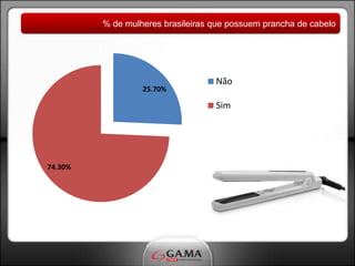 % de mulheres brasileiras que possuem prancha de cabelo




                                   Não
                  25.70%

                                   Sim




74.30%
 