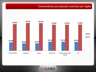 Consumidoras que possuem pranchas por região




                   79.19%       78.79%
     76.02%                                  74.30%           74.29%            74.84%




                                                                                         Não
                                                                                         Sim
23.98%                                   25.70%         25.71%              25.16%
               20.81%       21.21%




Centro-Oeste    Nordeste       Norte      São Paulo   Sudeste (Exceto São       Sul
                                                            Paulo)
 