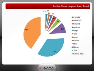 Market Share de pranchas - Brasil
      Market Share de Pranchas - Brasil
            0,3% 2%
                  2% 2%

                                         mondial
                      4%
                            4%           MALLORY
                                         britania
                                         cadence
41%                              10%
                                         Mega
                                         Tany
                                         Arno
                                         Phillips
                                         NKS
                                         Outros
                                         Taiff
                      35%
                                         GA.MA Italy
 