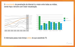 O crescimento da penetração da Internet é o maior entre todas as mídias,
sendo hoje o terceiro com maior visualização.




O internauta passa mais tempo online do que assistindo TV.
 