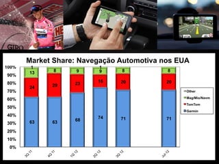 Market Share: NavegaçãoUnit Volume - PND
                NPD Market Share for Automotiva nos EUA
100%        1                             1
            13        8         9         9         8           8
90%
80%                                       16        20        20
                      29        23
            24
70%                                                                 Other

60%                                                                 Mag/Mio/Navm
                                                                    TomTom
50%
                                                                    Garmin
40%
                                          74        71        71
            63        63        68
30%
20%
10%
 0%
        11




                  11




                            12




                                      12




                                                12




                                                              2
                                                          l-1
       3Q




                 4Q




                           1Q




                                     2Q




                                               3Q




                                                         Ju
 