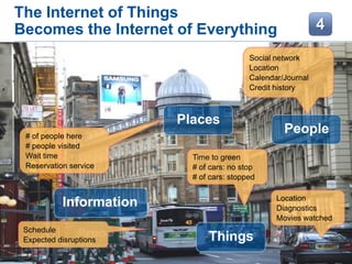 The Internet of Things
Becomes the Internet of Everything
# of people here
# people visited
Wait time
Reservation service
Location
Diagnostics
Movies watched
Time to green
# of cars: no stop
# of cars: stopped
Social network
Location
Calendar/Journal
Credit history
Schedule
Expected disruptions
Places
Information
Things
People
 