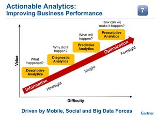 Actionable Analytics:
Improving Business Performance
Predictive
Analytics
What will
happen?
Prescriptive
Analytics
How can we
make it happen?
Diagnostic
Analytics
Why did it
happen?
What
happened?
Descriptive
Analytics
Value
Difficulty
Driven by Mobile, Social and Big Data Forces
 