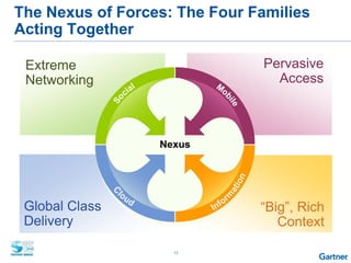 17
The Nexus of Forces: The Four Families
Acting Together
Extreme
Networking
Pervasive
Access
Global Class
Delivery
“Big”, Rich
Context
 