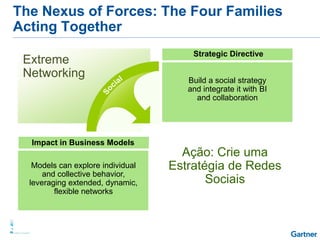 Extreme
Networking
Strategic Directive
Build a social strategy
and integrate it with BI
and collaboration
Impact in Business Models
Models can explore individual
and collective behavior,
leveraging extended, dynamic,
flexible networks
The Nexus of Forces: The Four Families
Acting Together
Ação: Crie uma
Estratégia de Redes
Sociais
 
