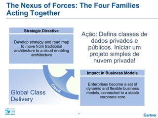 21
Global Class
Delivery
Impact in Business Models
Enterprises become a set of
dynamic and flexible business
models, connected to a stable
corporate core
Strategic Directive
Develop strategy and road map
to move from traditional
architecture to a cloud enabling
architecture
The Nexus of Forces: The Four Families
Acting Together
Ação: Defina classes de
dados privados e
públicos. Iniciar um
projeto simples de
nuvem privada!
 
